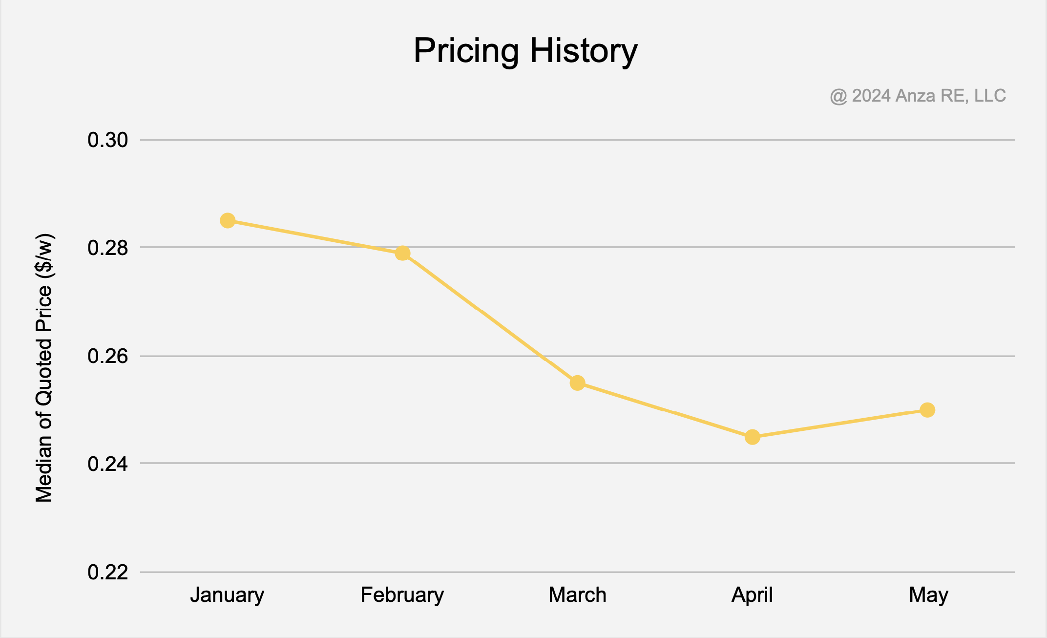 U.S. Distributed Generation Solar Module Pricing Insights Report Q2 2024